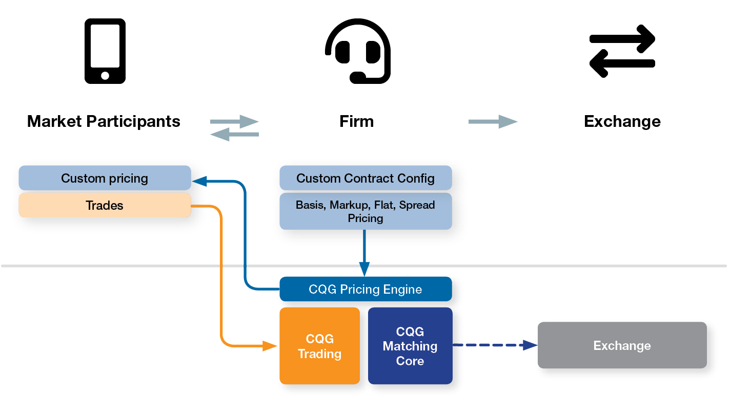 CQG | Solutions - Custom Price Publishing