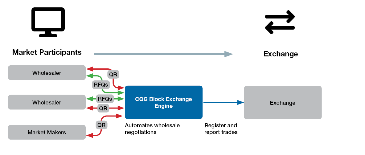 CQG Block Exchange